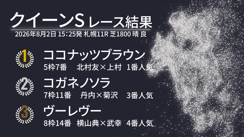 【クイーンS結果速報】ココナッツブラウンが早め先頭から押し切りV! 2着は外から伸びたコガネノソラ