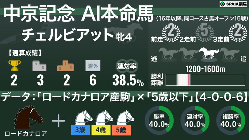 【中京記念】AIの本命はチェルビアット 「ロードカナロア産駒×5歳以下」に勝率40%データ