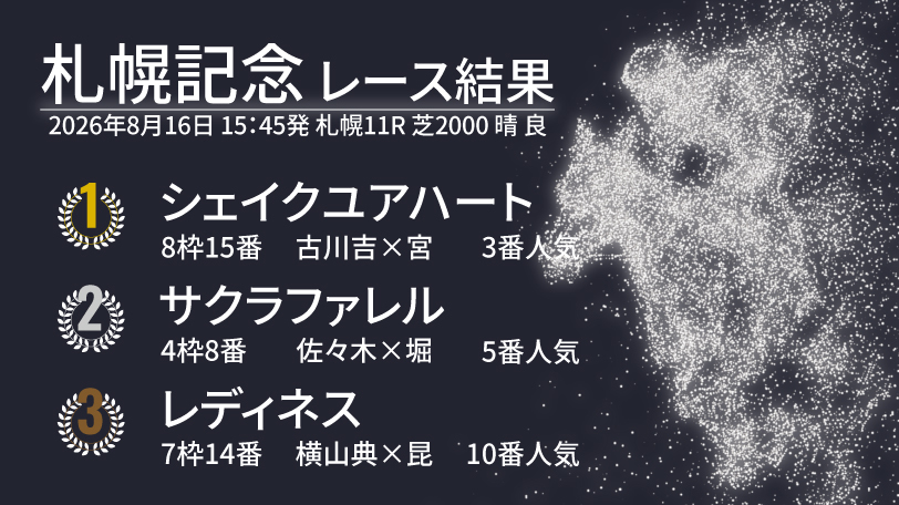 【札幌記念結果速報】シェイクユアハートが豪快に差し切りV! 2着にはサクラファレル