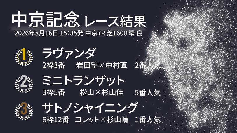 【中京記念結果速報】ラヴァンダがレコードV! 2着は内から伸びたミニトランザット