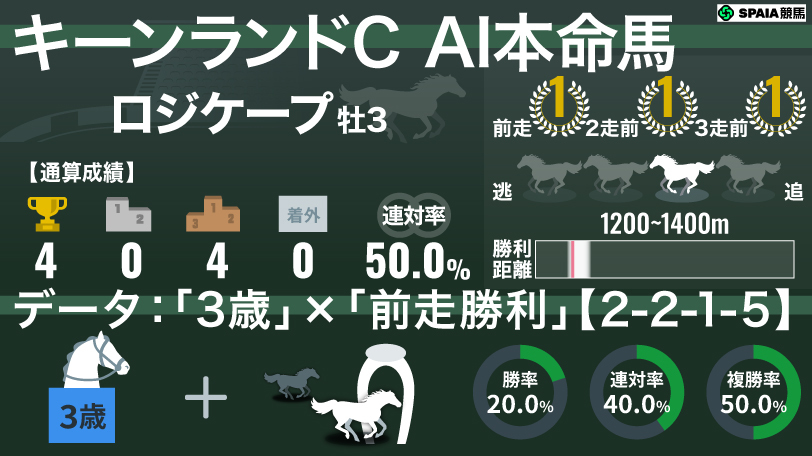 【キーンランドC】AIの本命は4連勝狙うロジケープ 「前走Vの3歳」は複勝率50%