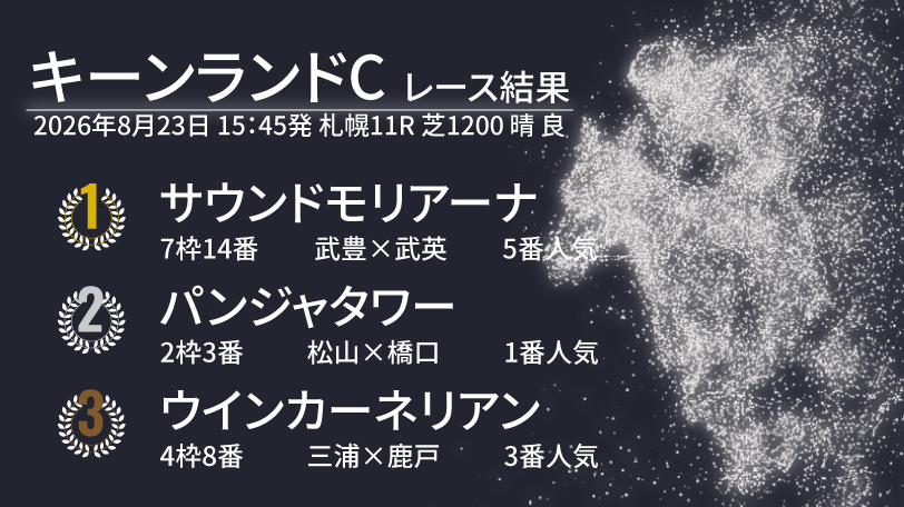 【キーンランドC結果速報】武豊騎手を背にサウンドモリアーナが重賞制覇! 2着はパンジャタワー