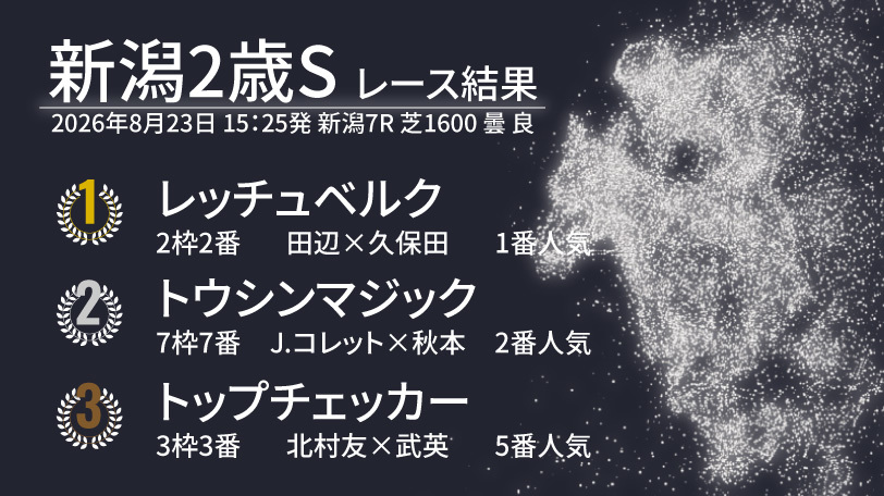 【新潟2歳S結果速報】レッチュベルクが内から抜け出しV! 2着にはトウシンマジック