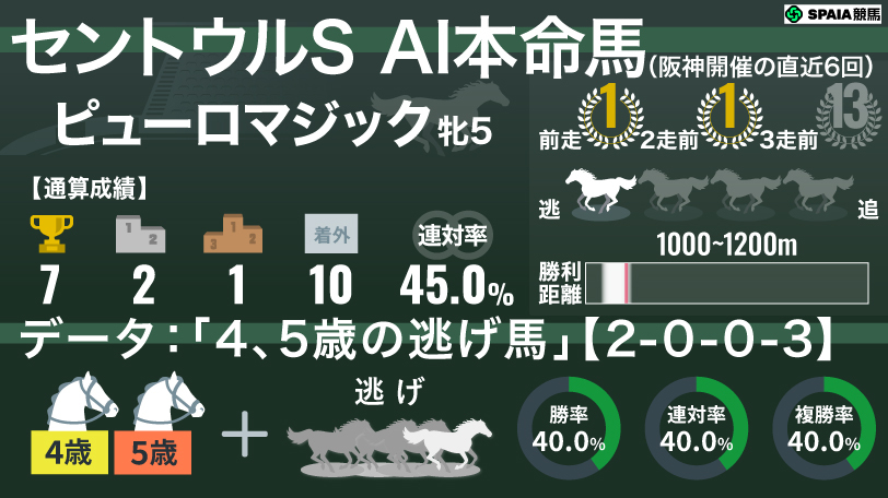 【セントウルS】AIの本命はピューロマジック 「4、5歳の逃げ馬」に勝率40%データ