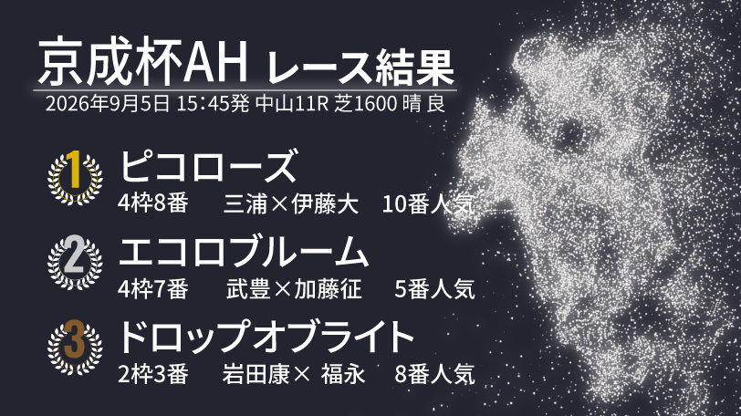 【京成杯AH結果速報】斤量53kgピコローズが重賞初挑戦V 2着はエコロブルーム