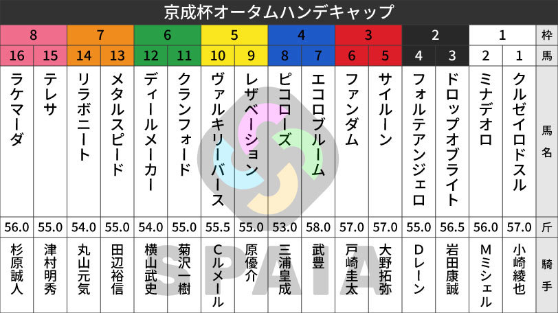 【京成杯AH枠順】皐月賞5着フォルテアンジェロは2枠4番 東風S勝ち馬ヴァルキリーバースは5枠10番