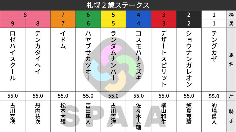 【札幌2歳S枠順】新馬レコード勝ちのFlightline産駒ショウナンガレオンは2枠2番