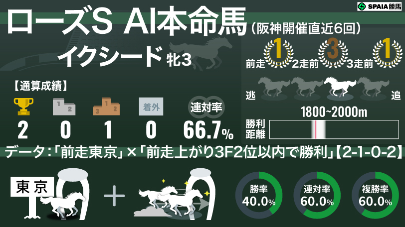 【ローズS】AIの本命はイクシード 「前走東京で上がり2位以内V」は複勝率60%