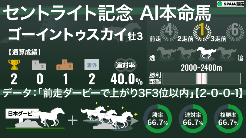 【セントライト記念】AIの本命はゴーイントゥスカイ 前走ダービー組の“勝率66.7%”データに該当