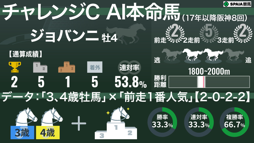 【チャレンジC】AIの本命はジョバンニ 「前走1番人気の3、4歳牡馬」は複勝率66.7%