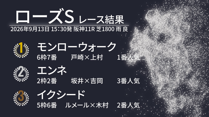 【ローズS結果速報】モンローウォークが他馬を寄せ付けず圧勝! 2着はエンネ