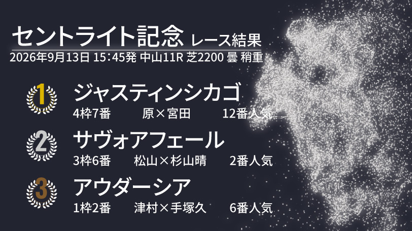 【セントライト記念結果速報】12番人気ジャスティンシカゴが鋭く伸びて差し切りV! 2着はサヴォアフェール