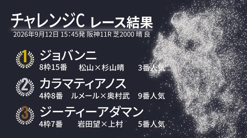 【チャレンジC結果速報】ジョバンニが待望の重賞初制覇 松山弘平騎手は3週連続の重賞V