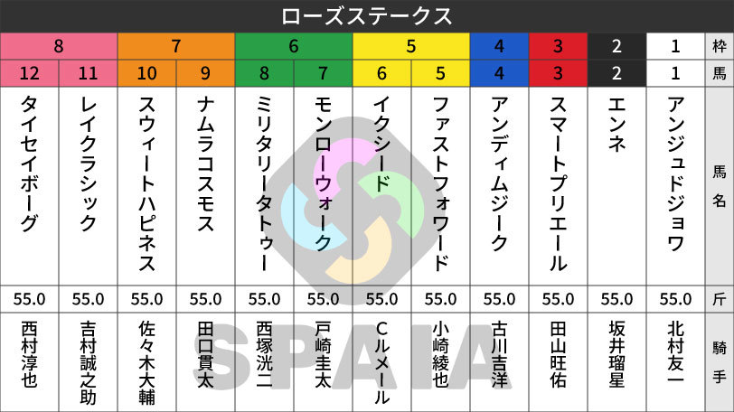 【ローズS枠順】無傷4連勝狙うモンローウォークは6枠7番 イクイノックスの全妹イクシードは5枠6番
