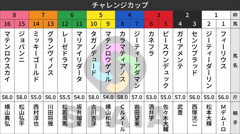 【チャレンジC枠順】宝塚記念5着馬タガノデュードは5枠10番 小倉記念2着馬ジョバンニは8枠15番