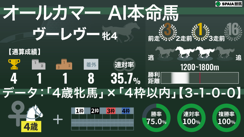 【オールカマー】AIの本命はヴーレヴー 「4歳牝馬×4枠以内」に連対率100%データ