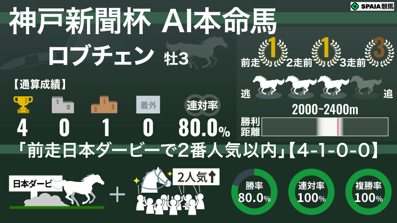 【神戸新聞杯】AIの本命はロブチェン 「ダービー2番人気以内」は連対率100%