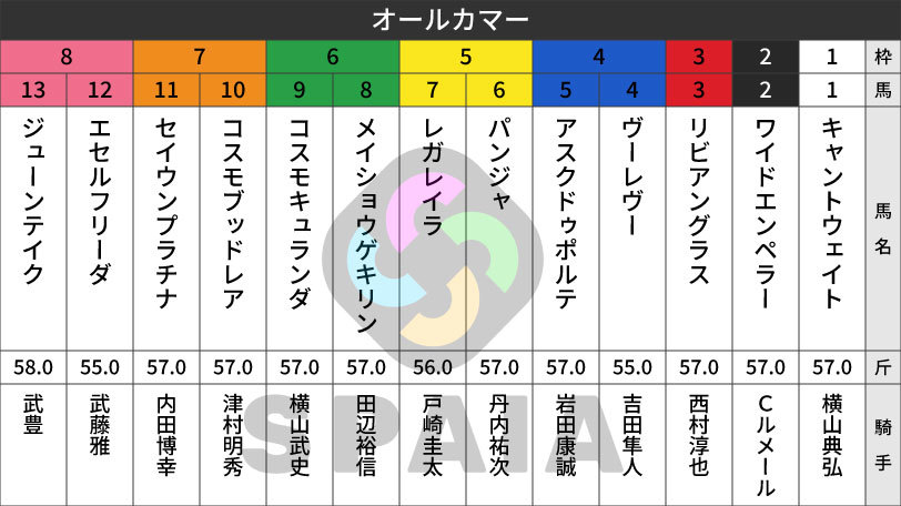 【オールカマー枠順】連覇狙うレガレイラは5枠7番 有馬記念2着馬コスモキュランダは6枠9番