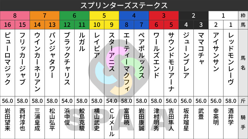 【スプリンターズS枠順】3連勝中のフリッカージャブは8枠15番 桜花賞馬スターアニスは5枠9番