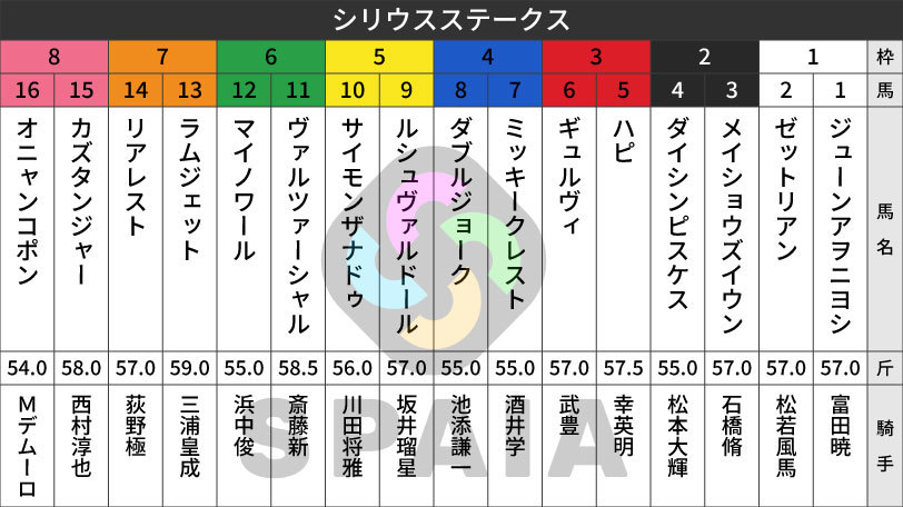【シリウスS枠順】重賞3勝目狙うラムジェットは7枠13番 武豊騎手騎乗のギュルヴィは3枠6番