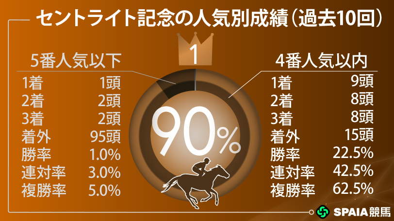【セントライト記念】餅は餅屋、中山は中山巧者 アスクエジンバラに複勝率80%超の逆襲データ