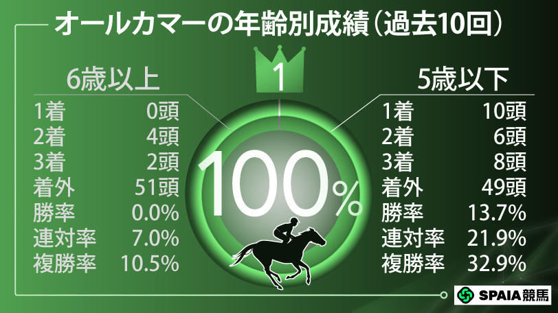 【オールカマー】複勝率50%の好走ローテで連覇へ "秋も牝馬"レガレイラをデータが後押し