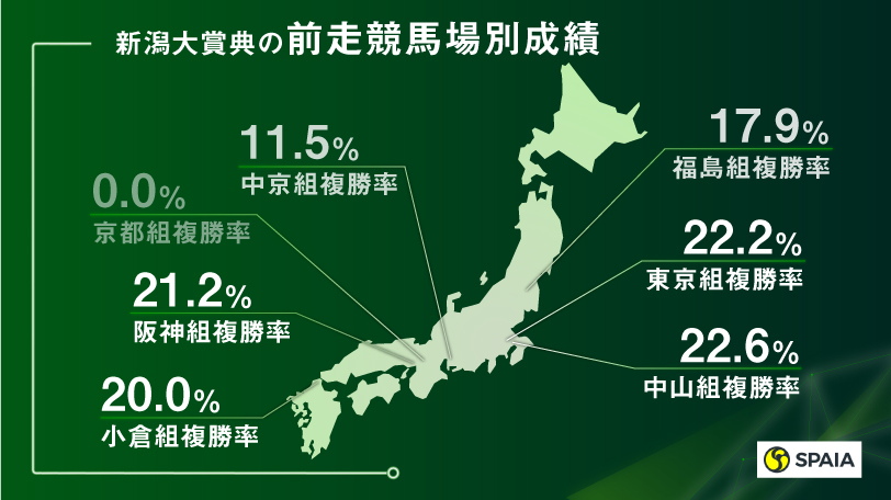 【新潟大賞典】ズバリ人気の盲点!左回りの2000mならムラのない本命馬とは?