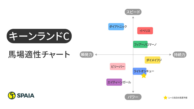 【キーンランドC】昨年僅差の4着だったライトオンキューが本命 高配の使者は「時計のかかる道悪馬場が得意」な対抗馬