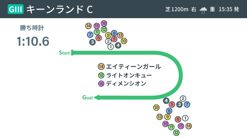 【キーンランドC】エイティーンガールが大外一気で快勝 UHB賞組とダイアトニック、明暗をわけたものとは