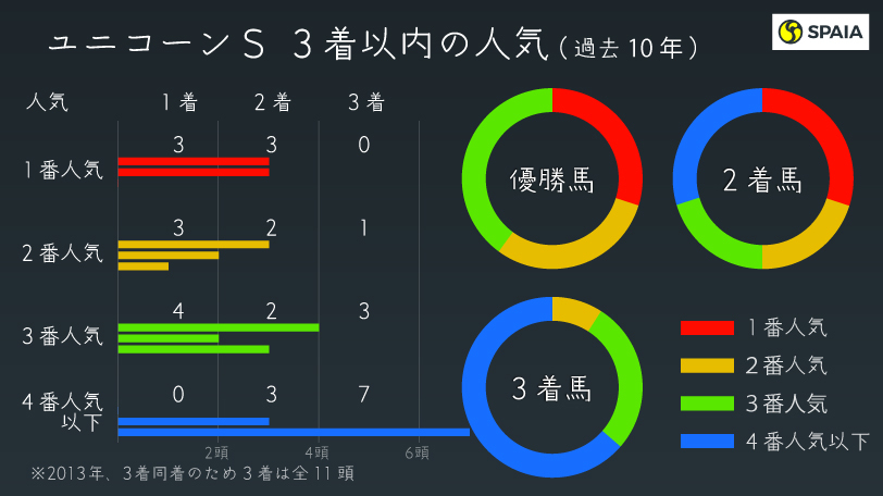 ユニコーンS】堅めのレース、特に外枠の人気馬には逆らうな 東大HCの