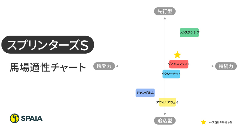 【スプリンターズS】「休み明け」「雨上がりの良馬場」「展開」3つが味方するダノンスマッシュに注目