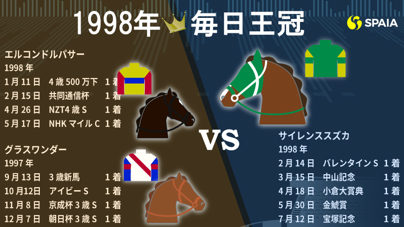 夢の豪華GⅡ！ 伝説の1998年毎日王冠＆同期のライバル対決、2000