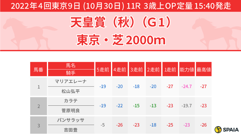 天皇賞（秋）】3歳馬は始動戦の色が濃い一戦 古馬実績最上位で死角が