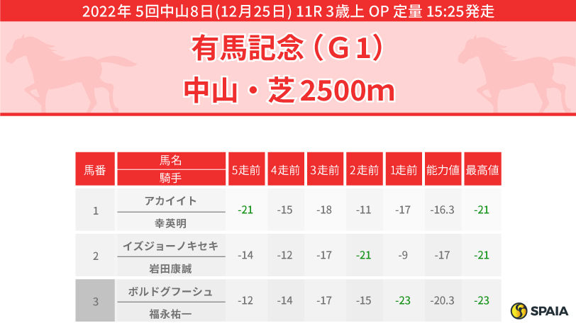 有馬記念】タイトルホルダーの逃げ切り濃厚 穴馬は好位の内から粘り込みを図れるウインマイティー｜競馬×AI×データ分析【SPAIA競馬】