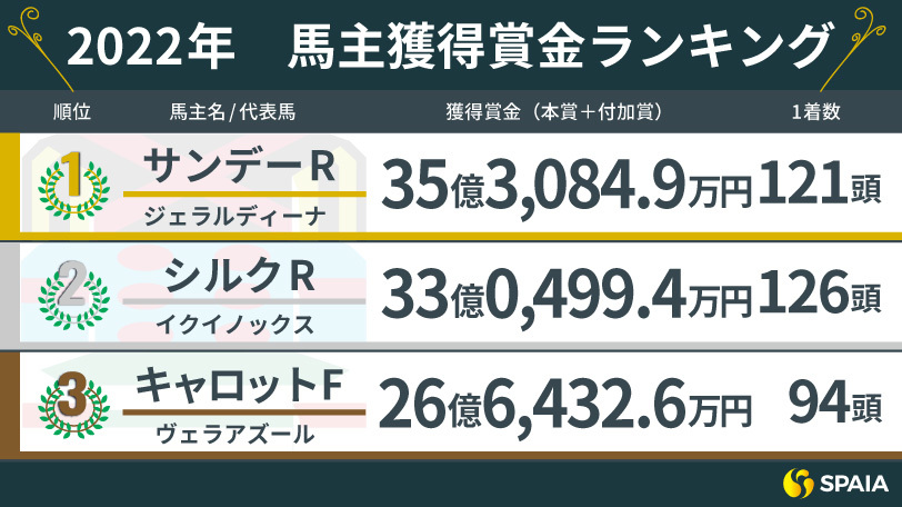 馬主リーディング4位までを一口馬主クラブが独占 ソールオリエンス