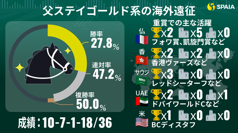 凱旋門賞】スルーセブンシーズ快挙なるか 「ステイゴールドの血、海外