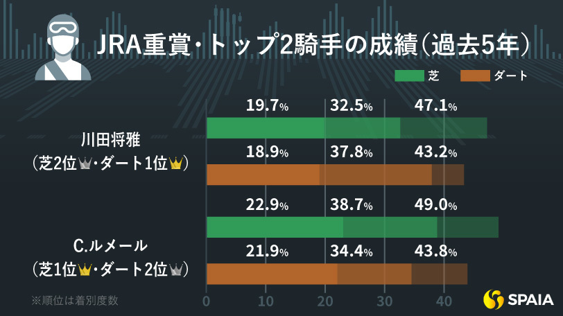 競馬】重賞に強い、妙味ある騎手を東大HCが徹底検証 2～3番人気の池添