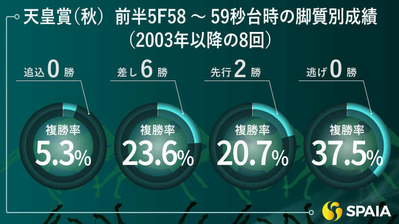 天皇賞（秋）】穴馬台頭の余地なし、上位拮抗の一戦を楽しもう 京大