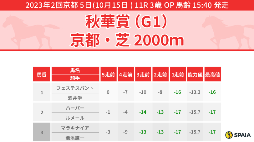 秋華賞】逆らう要素のないリバティアイランド スタミナ面でコンク