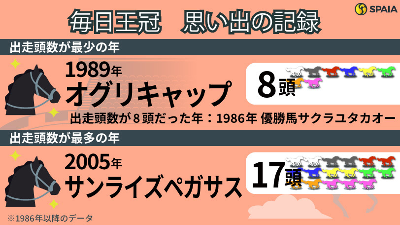 毎日王冠】最少出走頭数はオグリキャップが制した1989年の8頭 秋の ...