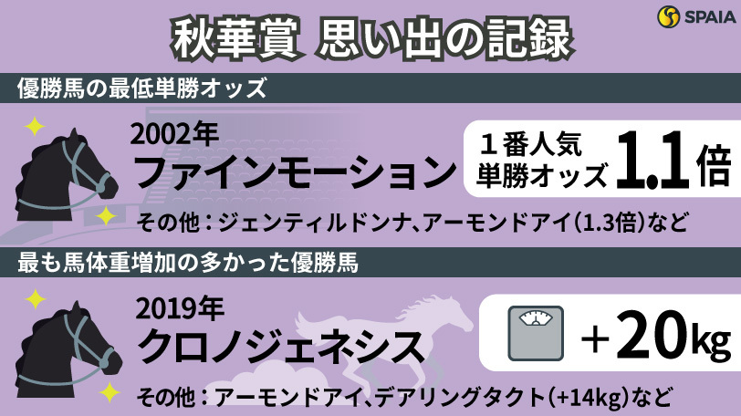 秋華賞】優勝馬の最低単勝オッズはファインモーションの1.1倍 馬体重