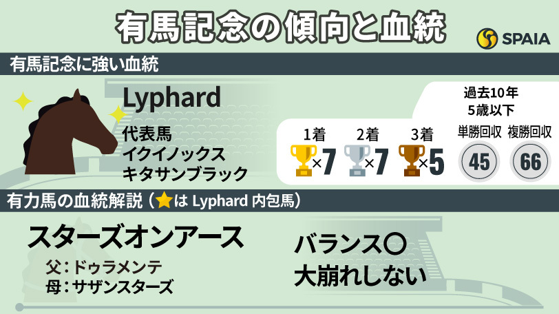 有馬記念】過去10年でLyphard内包馬は7勝 好相性の血を複数持つ