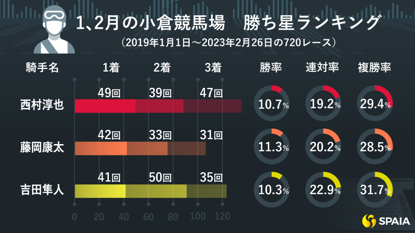 競馬】冬の小倉で活躍している騎手を調査 横山武史騎手と鮫島克駿騎手