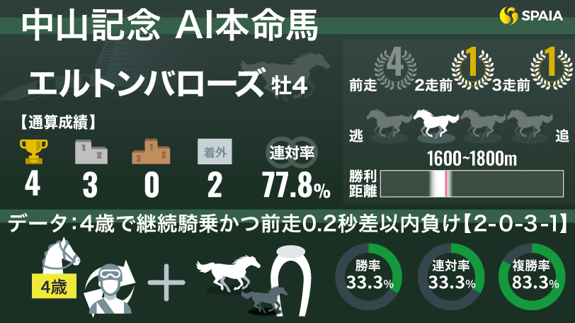 中山記念】AIはエルトンバローズ本命 重賞2勝馬に「4歳」、「騎手」の