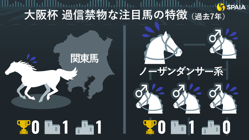 【大阪杯】関東馬にとっては鬼門のレース　データで導く「過信禁物の注目馬」