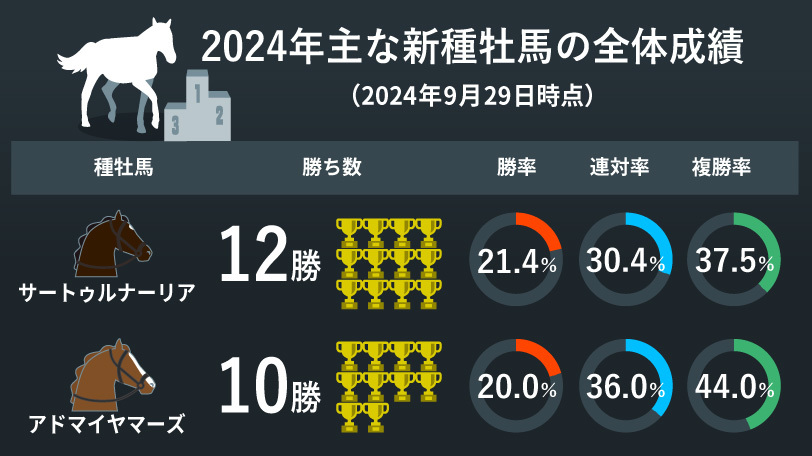 2024年新種牡馬の結果分析　「サートゥルナーリア×2戦目」複勝率50.0%、単回率110%など好条件発見