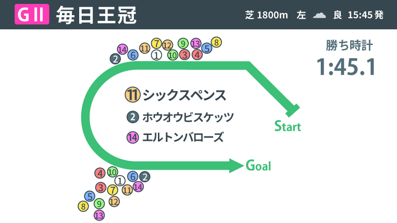 【毎日王冠回顧】好位から上がり33.3、大人びたセンス光ったシックスペンス　本格化気配ある2着ホウオウビスケッツ