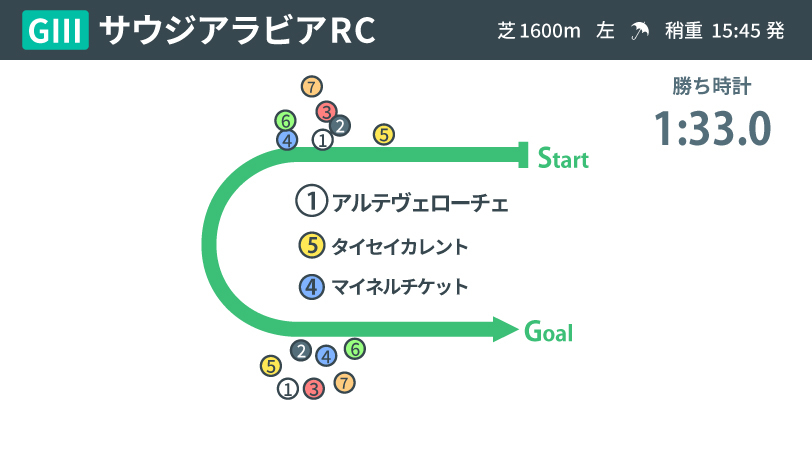 【サウジアラビアRC回顧】近年の「出世ライン」に乗ったアルテヴェローチェ　締まった流れで持続力発揮、血統的にも今後の成長に期待大