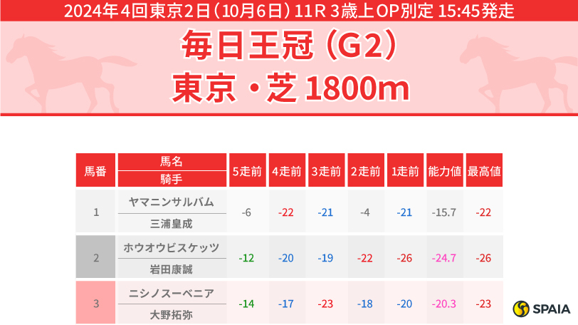 【毎日王冠】差す競馬で巻き返し期待、ローシャムパークが本命　穴はこの舞台でしぶとさ光るシルトホルン