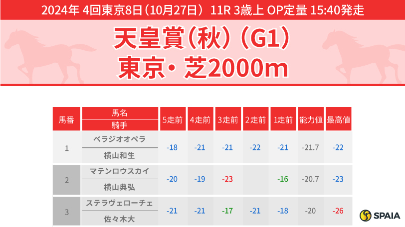 【天皇賞（秋）】近2走は敗因明確、ドウデュースの逆襲に期待　大穴は復調気配見せる6歳馬